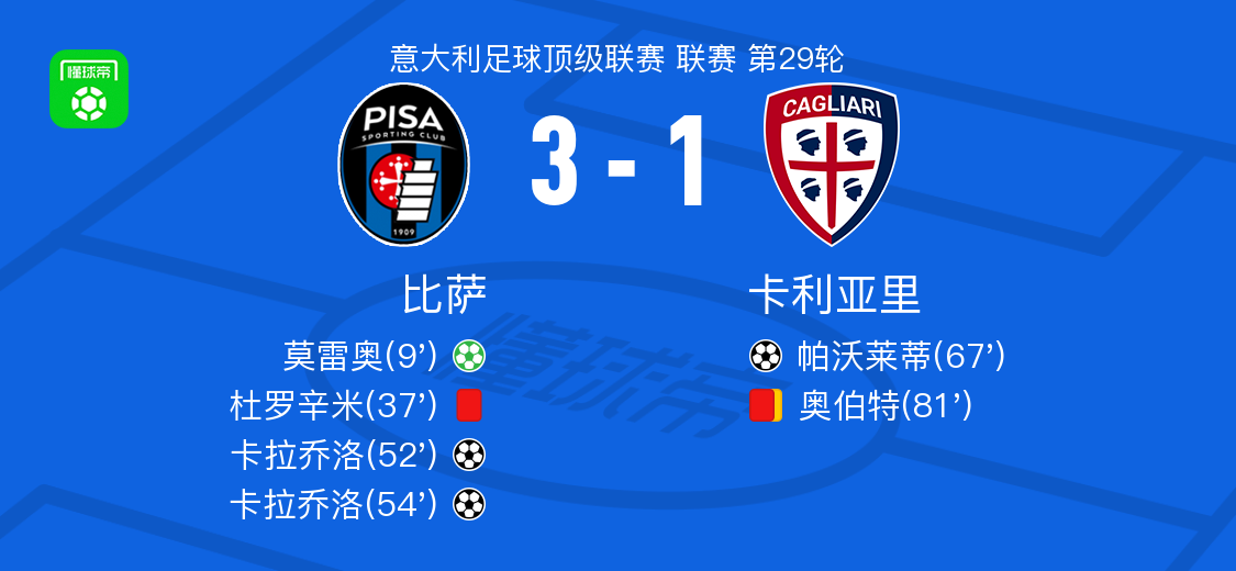 kaiyun-比萨3-1卡利亚里,卡拉乔洛梅开二度,莫雷奥点射破门
